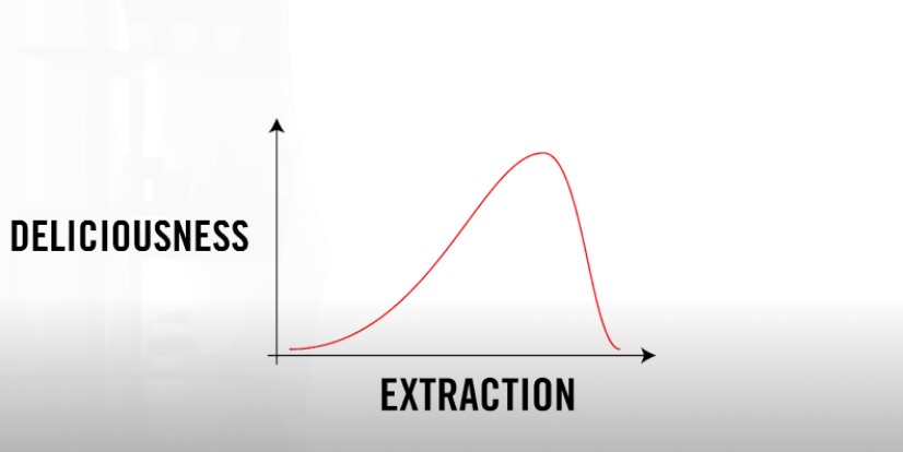 ground coffee recommendation to achieve the best extraction time